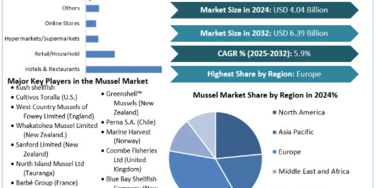 Mussel Market Trends, Segmentation, Regional Outlook, Future Plans and Forecast to 2032