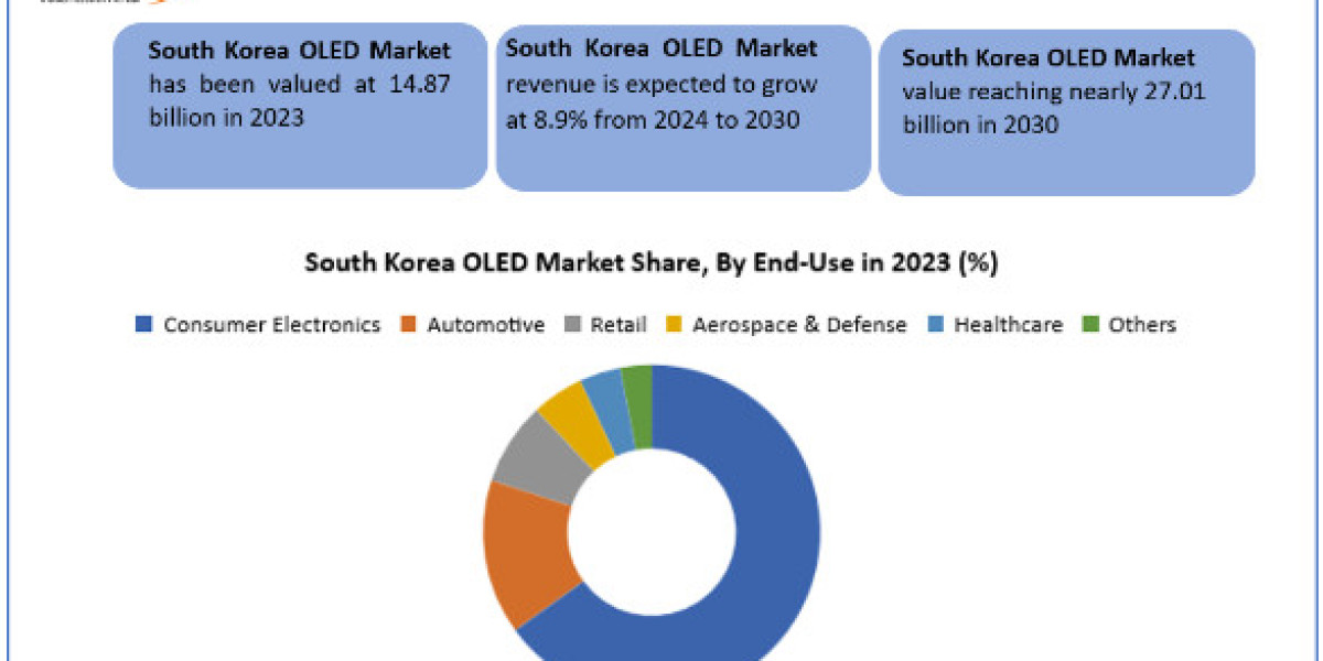 South Korea OLED Market Size, Share, Price, Trends, Report, Forecast 2025 To 2032