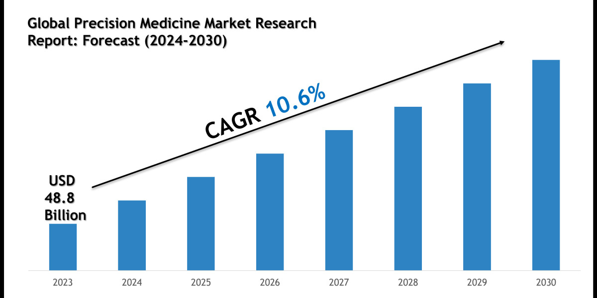 Precision Medicine Market Share, Size and Competitive Landscape Report 2030