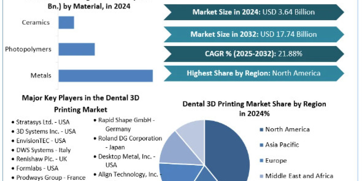 Dental 3D Printing Market Analysis by Trends Size, Share, Future Plans and Forecast 2032