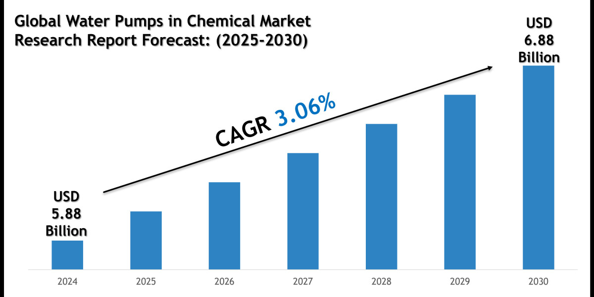 Water Pumps in Chemical Industry Forecast 2030: Growth Trends, Key Players & Future Outlook | MarkNtel