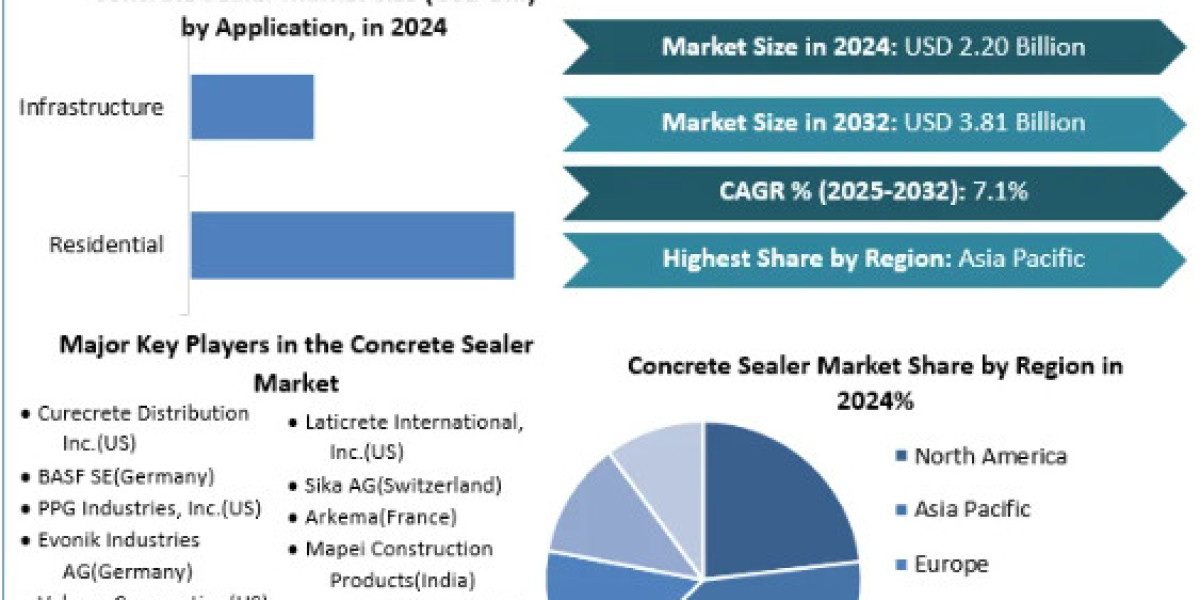 Concrete Sealer Market Demand, Size, Top Manufacturers, Forecast 2025-2032