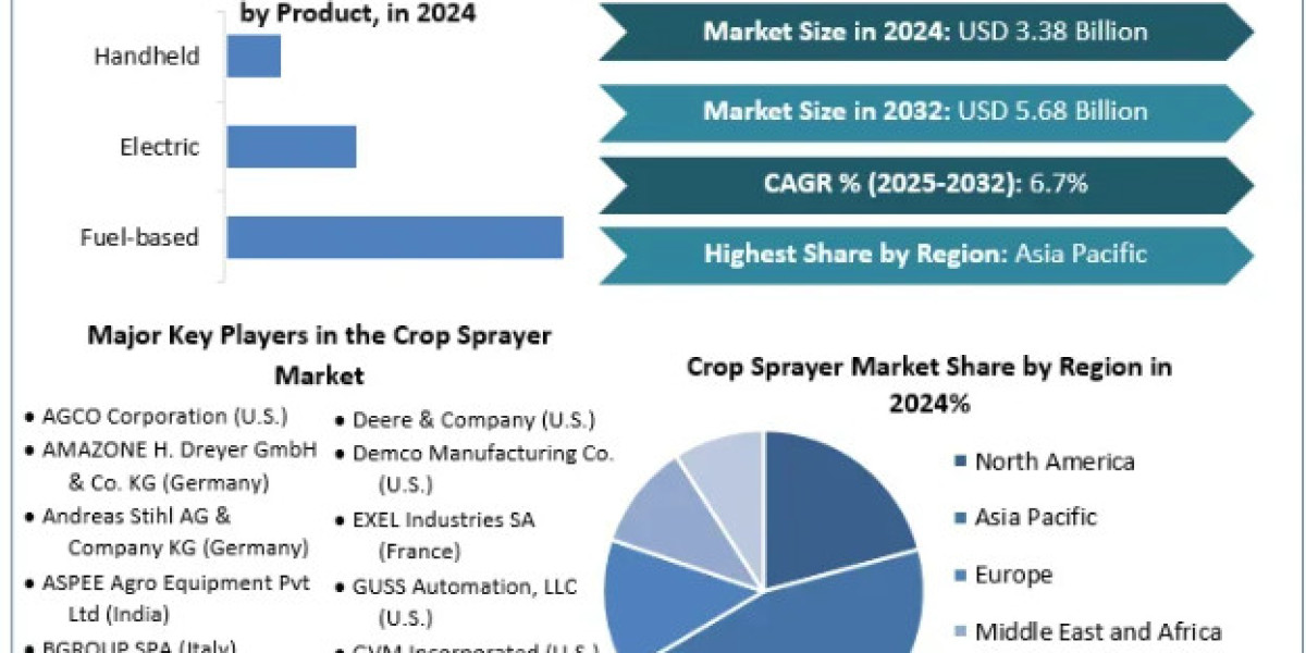 Crop Sprayer Market Demand, Overview, Market Drivers, Forecast 2025-2032