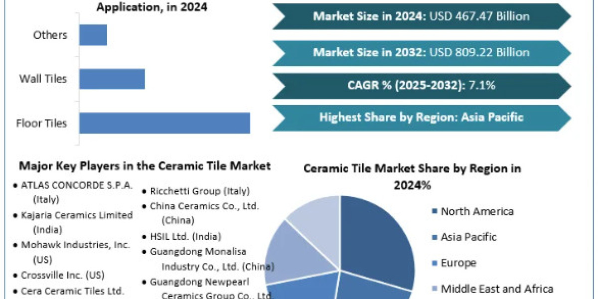 Ceramic Tile Market Estimate and Forecast 2032