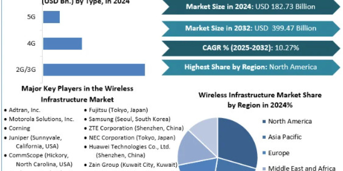 Wireless Infrastructure Market Demand, Dynamics, Competitive Landscape, Outlook 2025-2032