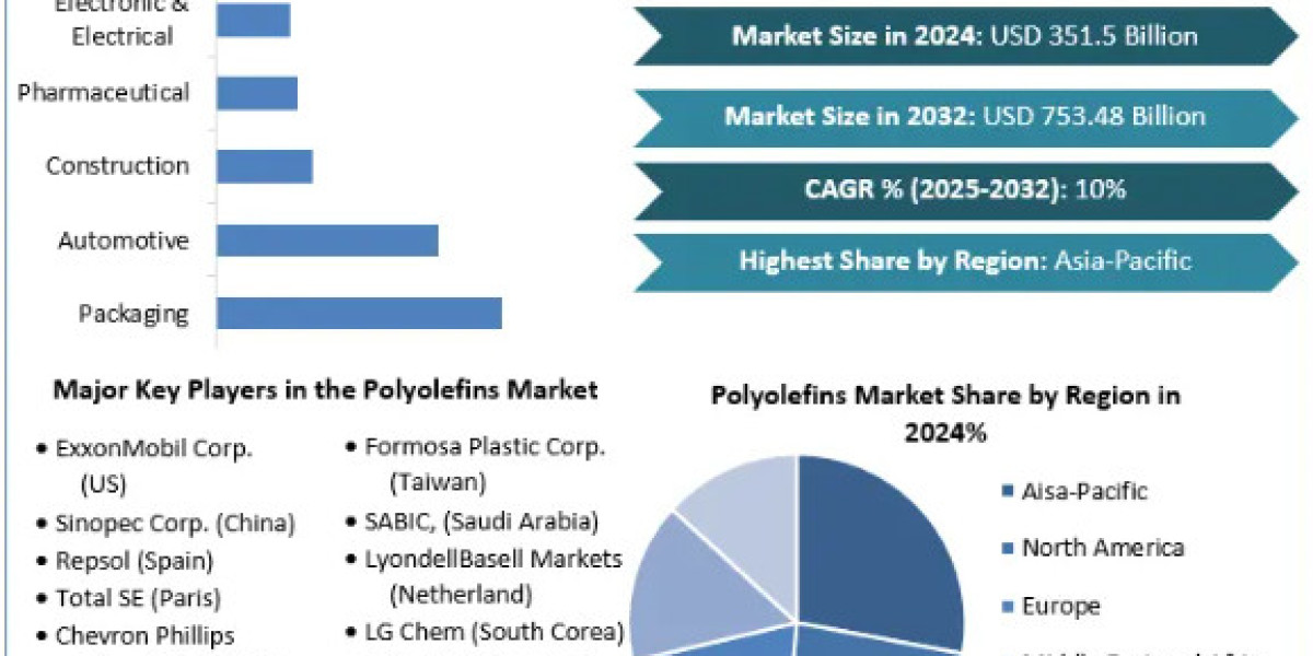 Polyolefins Market Demand, Opportunities, Sales Revenue, Forecast 2025-2032