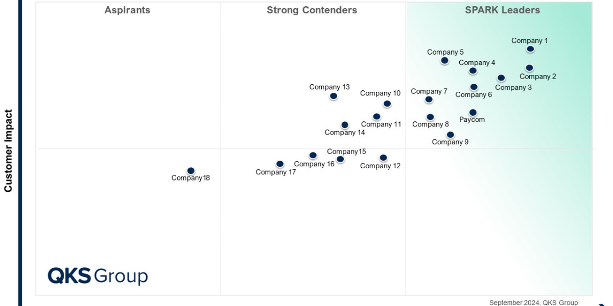 SPARK Matrix™ Human Capital Management Report: Technology Excellence vs Customer Impact
