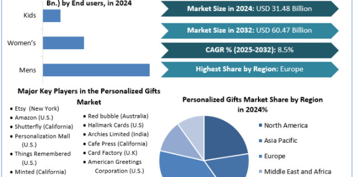 Personalized Gifts Market Growth, Size, Revenue Analysis, Top Leaders and Forecast 2032