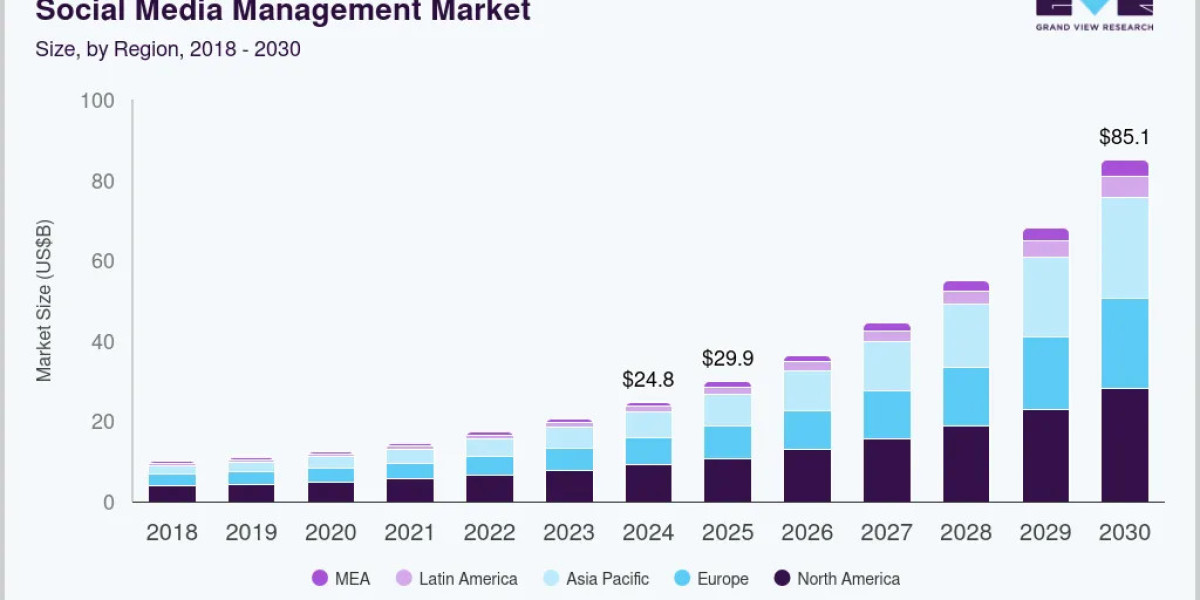 Social Media Management Platform Market Driving Digital Marketing Innovation