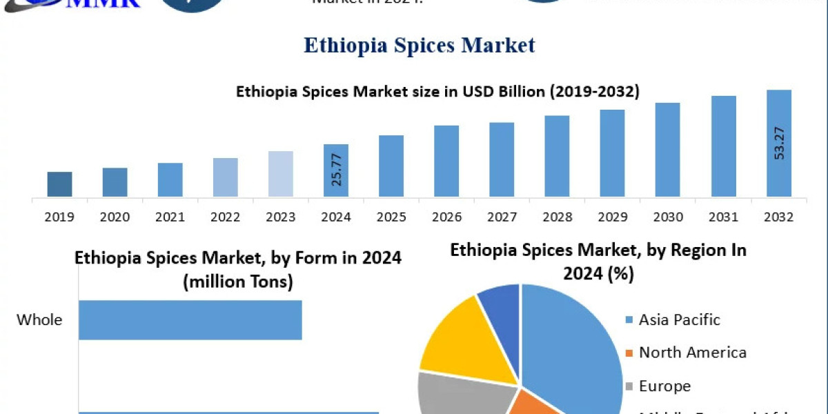 Ethiopia Spices Market Forecast: Emerging Export Markets and Growth Opportunities