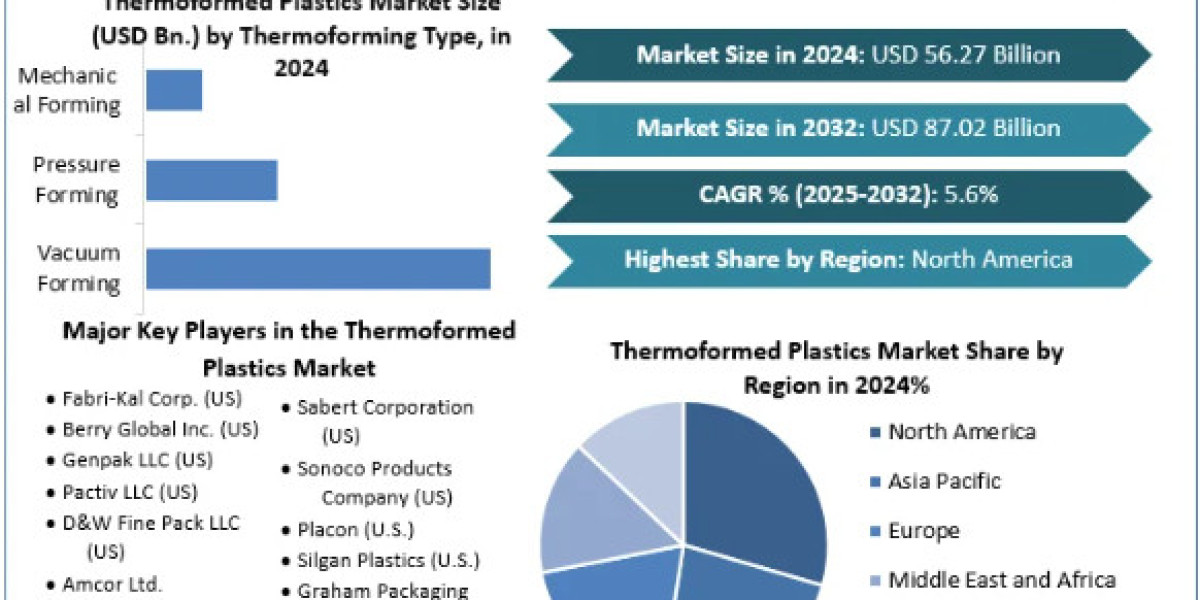 Thermoformed Plastics Market Report Provide Recent Trends, Opportunity, Forecast 2025-2032