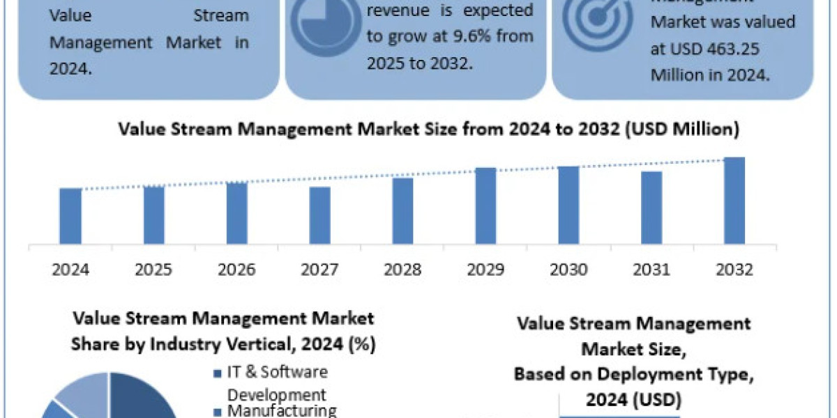Value Stream Management Market Share, Industry Growth, Business Strategy, Trends and Regional Outlook 2032