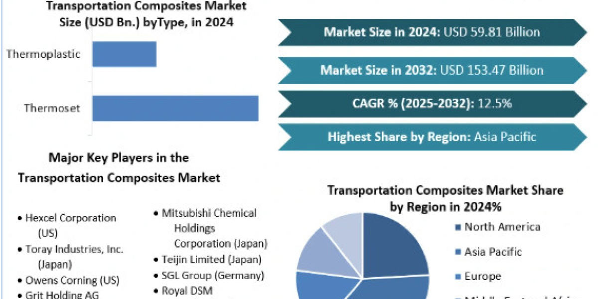 Transportation Composites Market Demand, Statistics, Current Trends, Forecast to 2025-2032