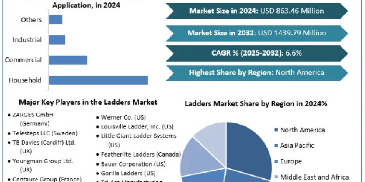 Ladders Market Trends, Growth Factors, Size, Segmentation and Forecast to 2032