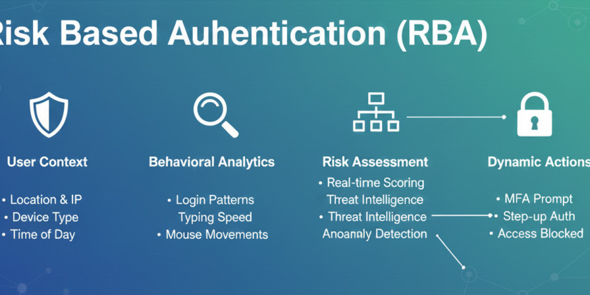 Strategic Overview of the Risk-Based Authentication Market for Enterprises