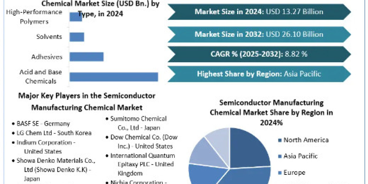 Semiconductor Manufacturing Chemical Market Industry Analysis, Growth Drivers, and Forecast (2025–2032)