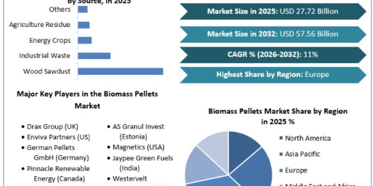 Biomass Pellets Market Comprehensive Research Study, Competitive Landscape and Forecast to 2032
