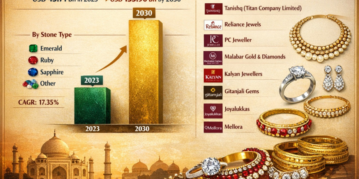 India Gem & Jewellery Market to Triple in Value Amid Rising Consumer Spending