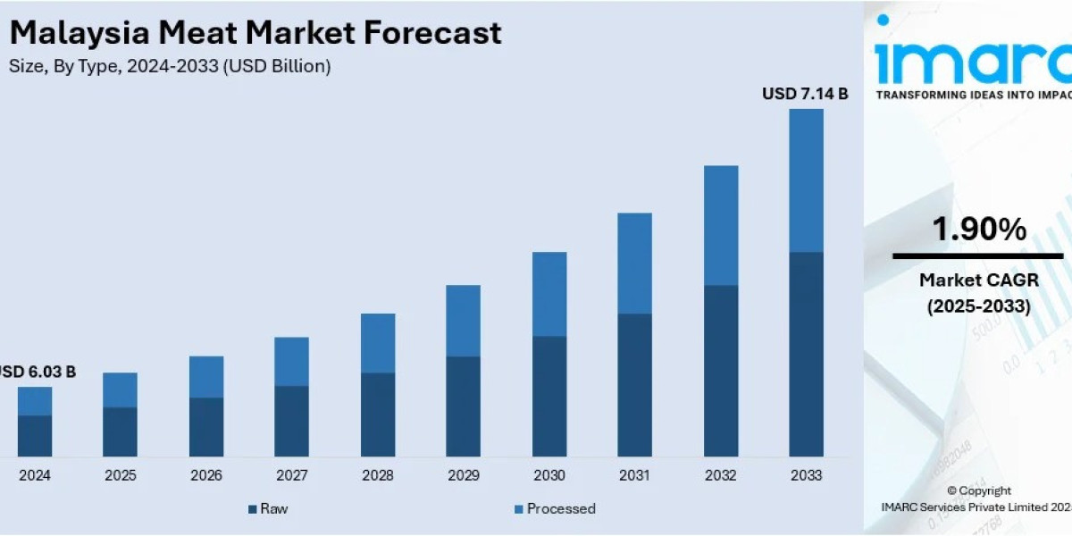 Malaysia Meat Industry, Size and Report by 2033 | Get a Free Sample Report