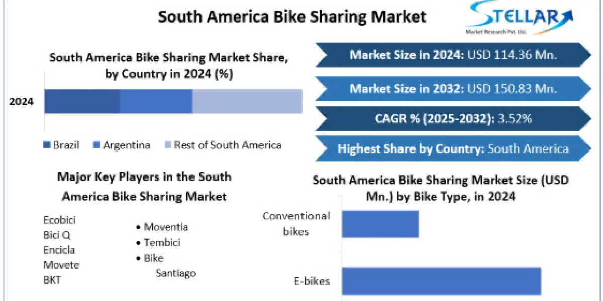 South America Bike Sharing Market Size, Opportunities, Company Profile, Developments and Outlook 2032