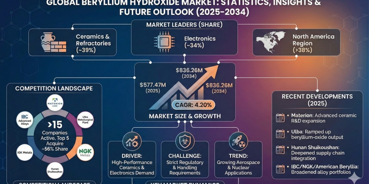 Beryllium Hydroxide Industry Overview: Market Trends and Competitive Landscape 2026-2034|The Report Cube