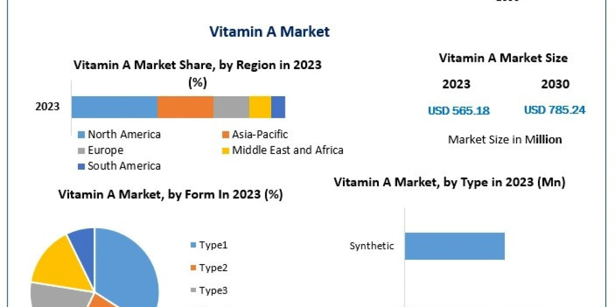 Vitamin A Market Growth Analysis: 2023 Valuation and 2030 Projections