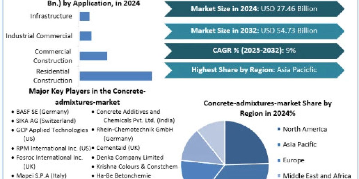 Concrete admixtures market Global Size, Leading Players, Analysis, Sales Revenue and Forecast 2032