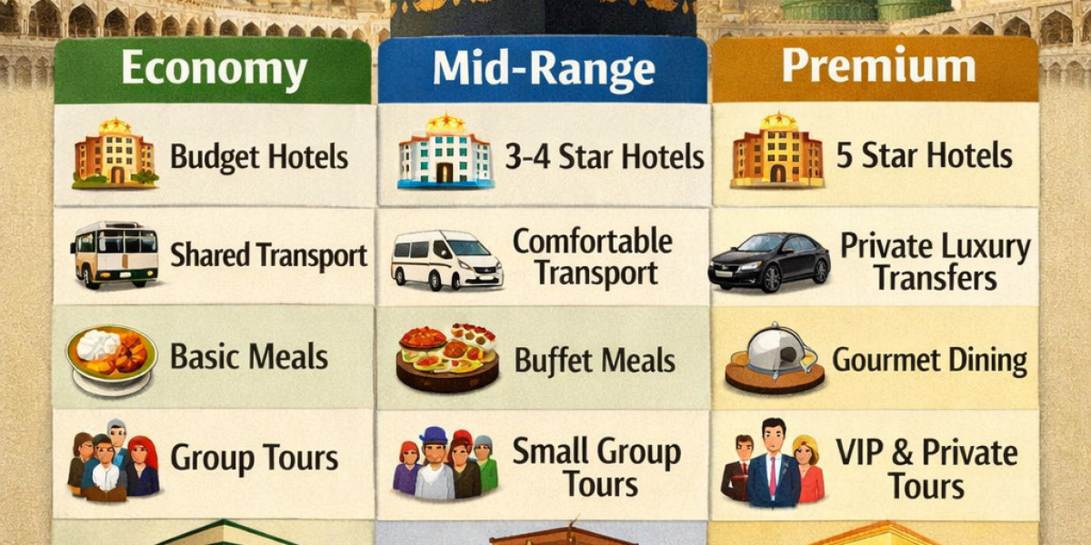 Economy vs Mid-Range vs Premium Umrah Packages 2026: What Actually Changes