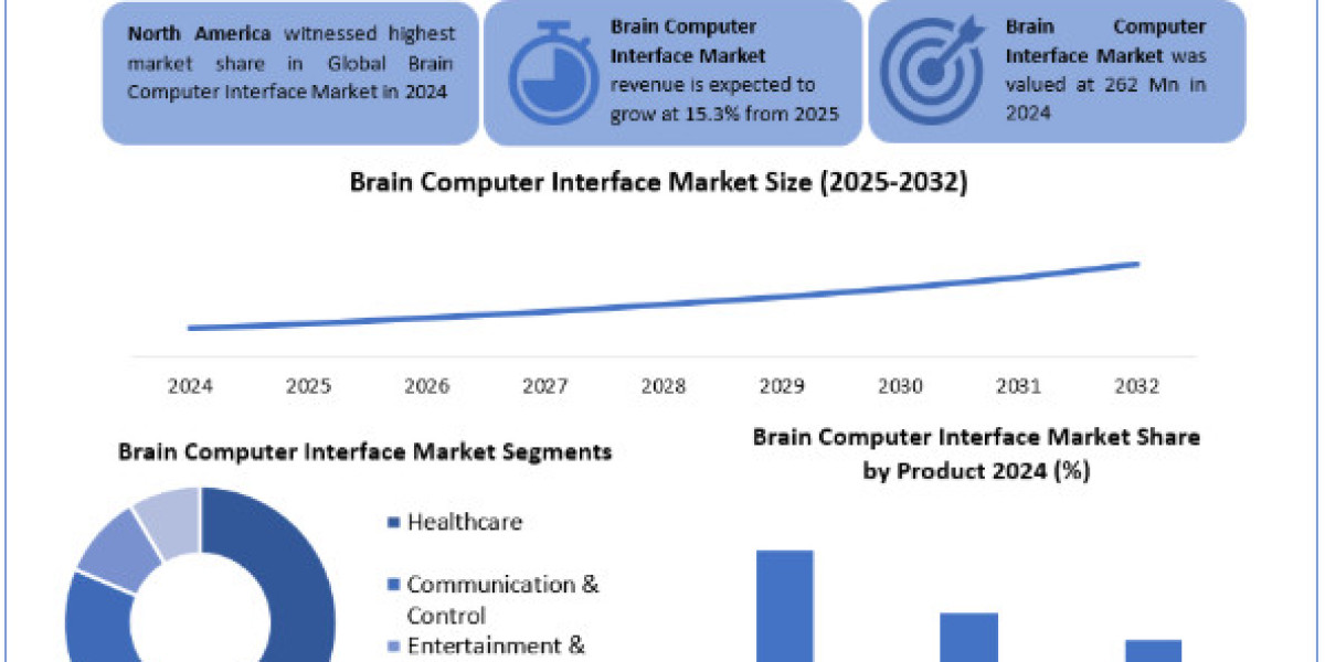 Brain Computer Interface market Dynamics, Competitive Landscape, Outlook 2025-2032