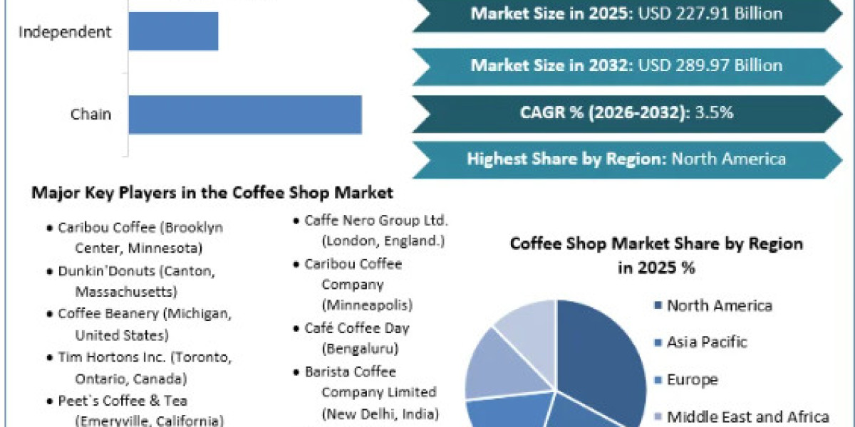 Coffee Shop Market Global Size, Leading Players, Analysis, Sales Revenue and Forecast 2032