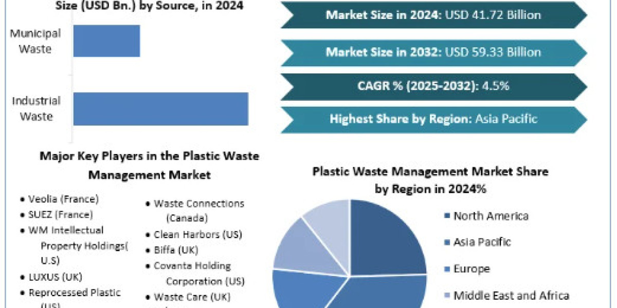 Plastic Waste Management Market Industry Statistics, Top Players, Current Trends, Forecast to 2032