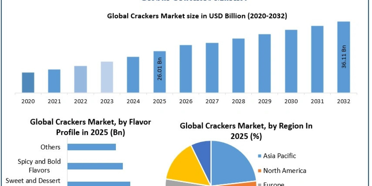 Crackers Market Segment-Wise Analysis and Regional Growth Prospects