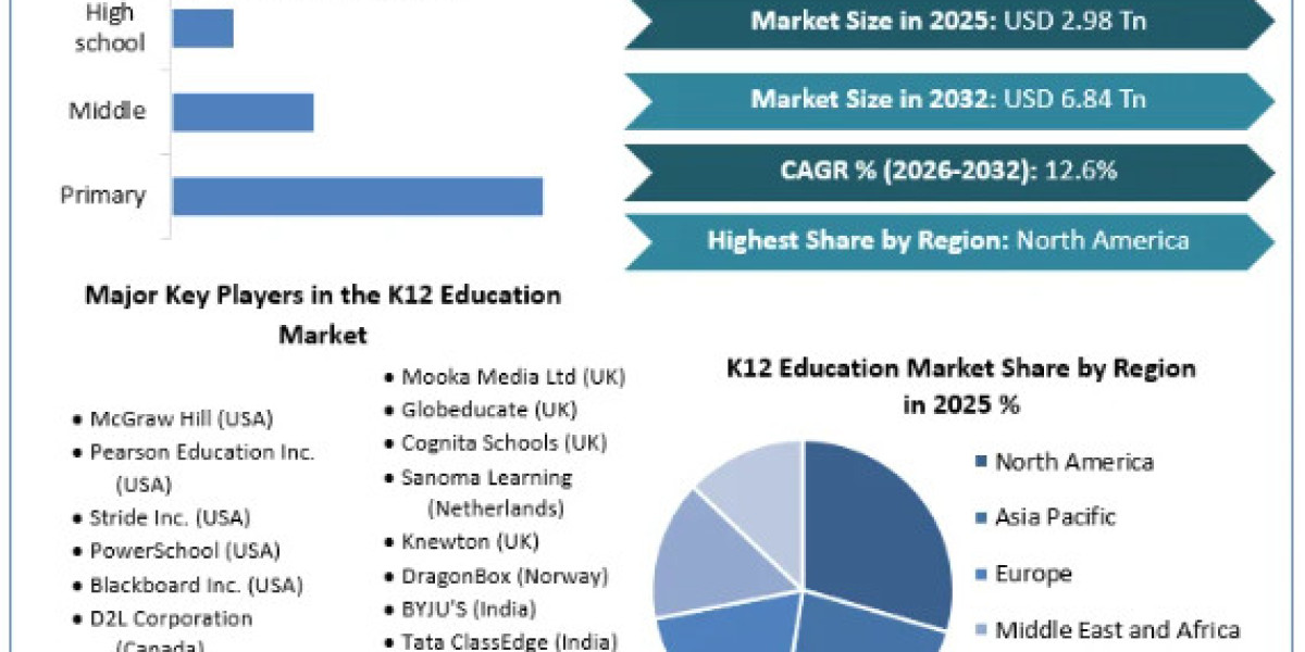 K12 Education Market Industry Key Players Analysis, Market Statistics 2025-2032