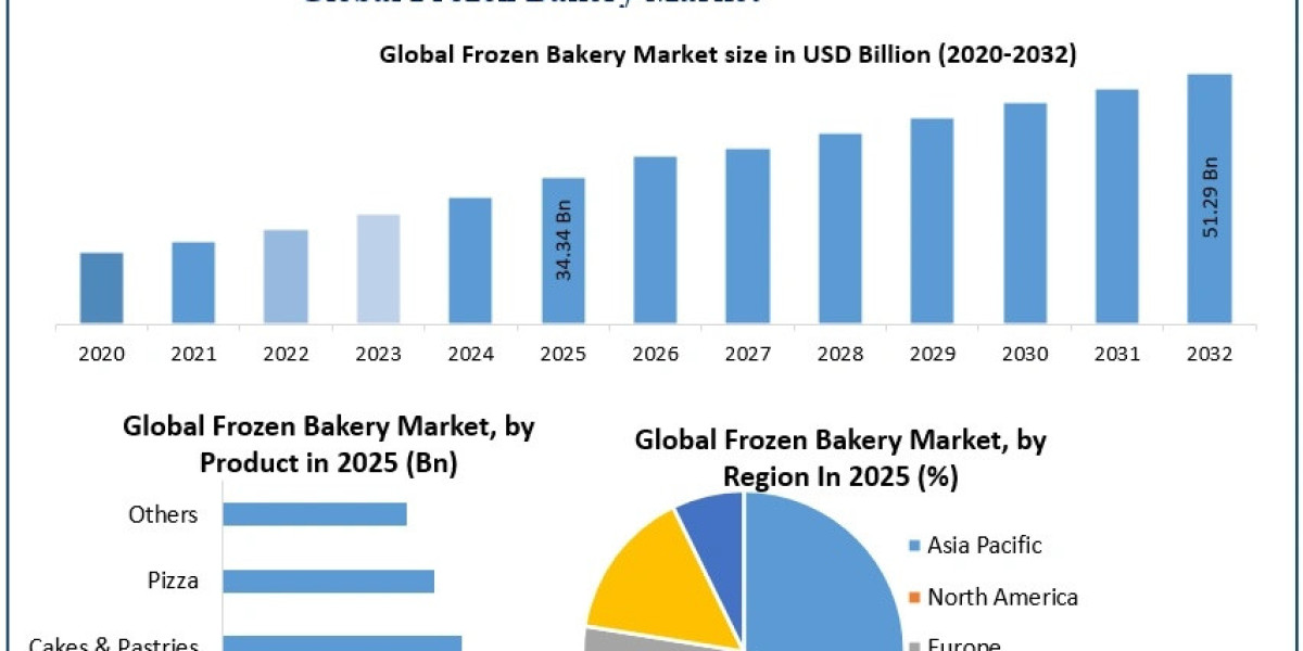 Frozen Bakery Market Segment-Wise Insights and Regional Growth Potential