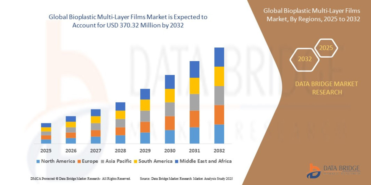 Bioplastic Multi-Layer Films Market Growth & Industry Report