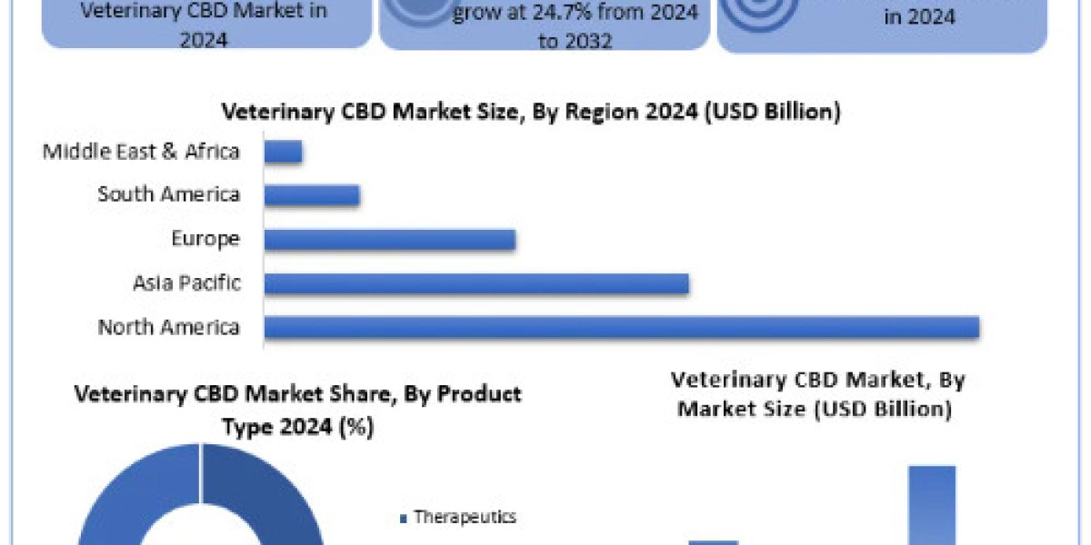 Veterinary CBD Market Dynamics Report Provide Recent Trends, Opportunity, Forecast-2032