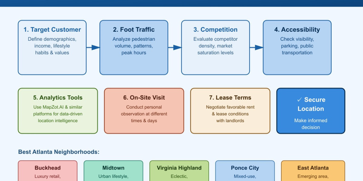 How to Choose the Best Site for Retail in Atlanta | Complete Strategy