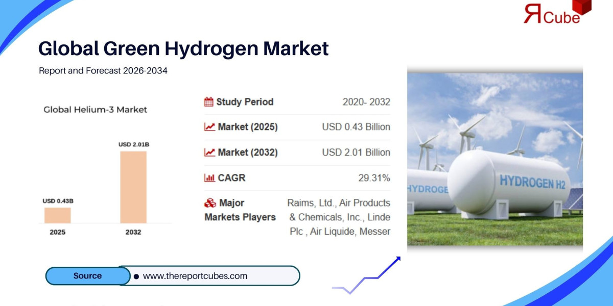 What the Global Green Hydrogen Market Report and Forecast 2026–2034 Says About the Future of Hydrogen Energy