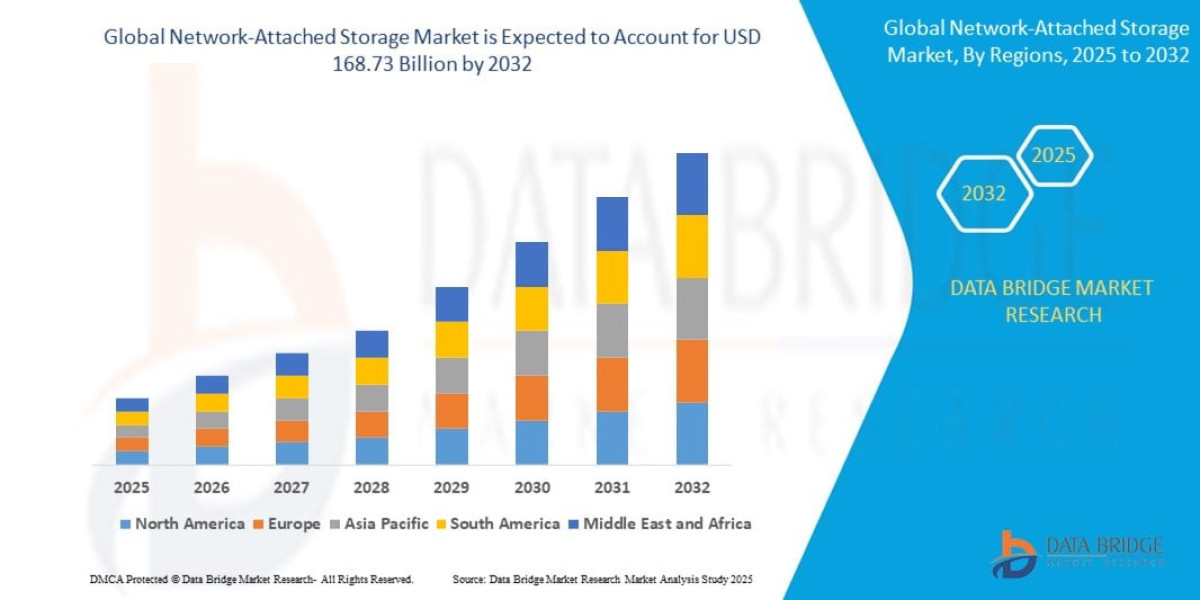 Network-Attached Storage Market Trends, Data Growth & Forecast