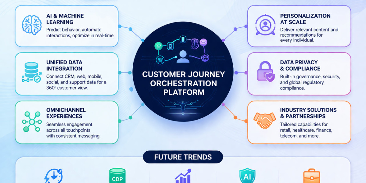 Market Forecast: Customer Journey Orchestration Platform