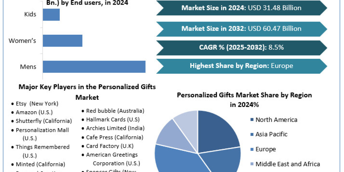 Digital Printing & E-commerce Fueling the Personalized Gifts Market Growth