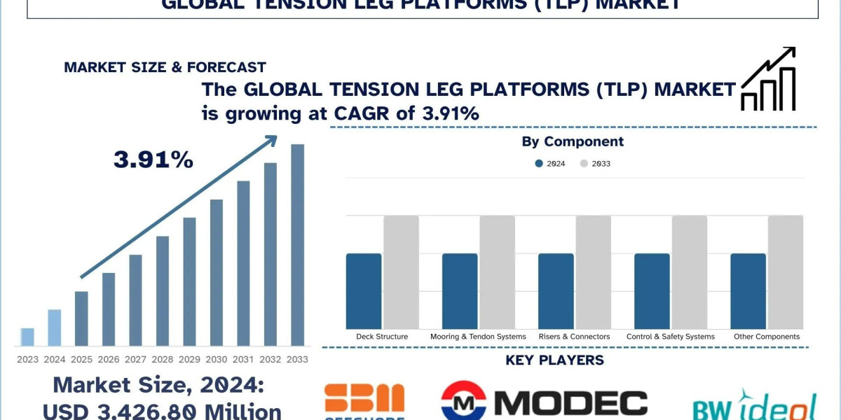 Tension Leg Platforms Market Analysis, Growth, Trends & Forecast Report, 2033 | UnivDatos