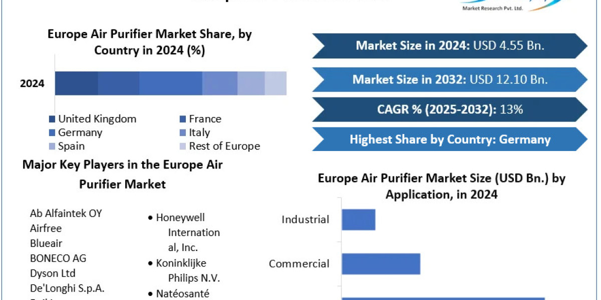 Europe Air Purifier Market: Growth Trends, Technology Innovations, and Future Outlook To Forecast 2025-2032