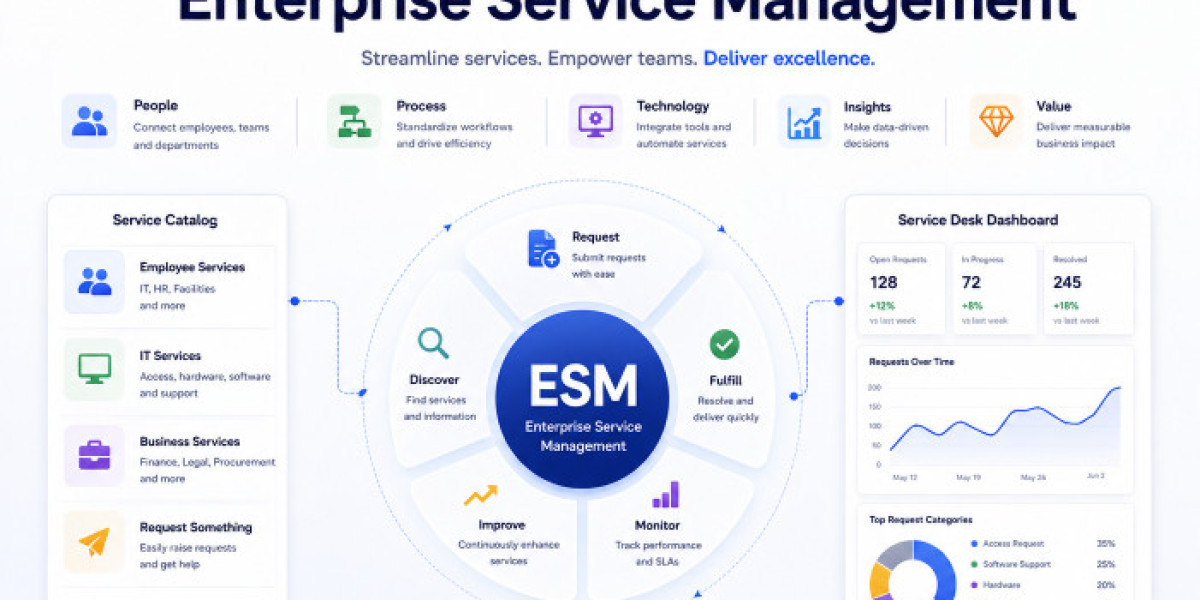 Cloud-Based Enterprise Service Management (ESM): The Future of Service Management